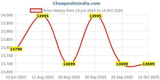 amazon.in Weber Charcoal Grills 47cm (18.5") Compact Kettle weber Price History Graph from 13 Jun 2025 to 15 Oct 2025