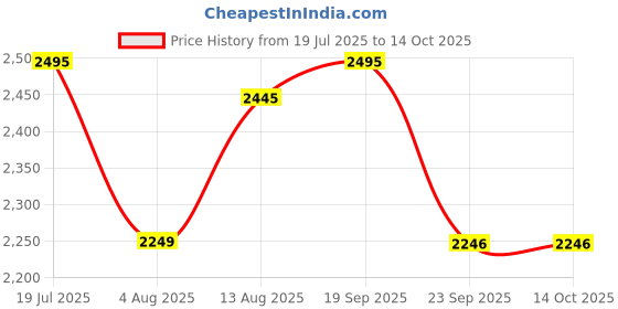 amazon.in Weber Chimney starter Compact Rapidfire Price History Graph from 19 Jul 2025 to 14 Oct 2025