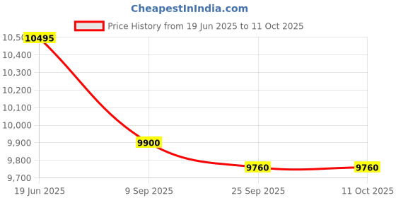 amazon.in Weber Go-Anywhere Charcoal Grill (Black) Price History Graph from 19 Jun 2025 to 10 Oct 2025