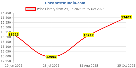amazon.in Weber Jumbo Joe 47CM Charcoal Grill/BBQ with Thermometer Price History Graph from 29 Jun 2025 to 25 Oct 2025