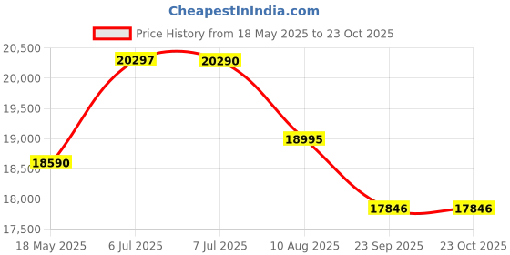 amazon.in Weber Original Kettle Charcoal Grill 47cm with Thermometer Price History Graph from 18 May 2025 to 23 Oct 2025