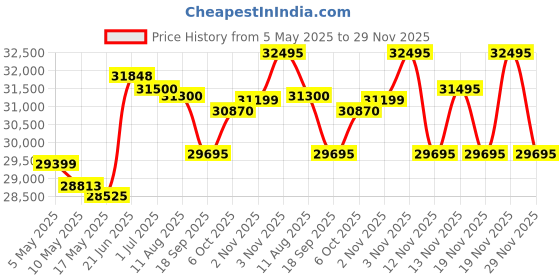 amazon.in Weber Original Kettle Premium Charcoal Grill, 22-Inch, Black - New Model GBS Price History Graph from 5 May 2025 to 29 Nov 2025