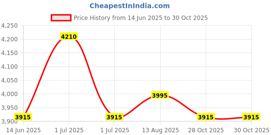 amazon.in Weber Original Round Pizza Stone with Baking Tray (26 cm, Brown) weber Price History Graph from 14 Jun 2025 to 29 Oct 2025