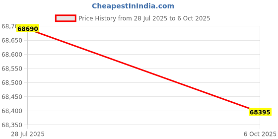 amazon.in WEBER Performer Premium GBS Charcoal Grill 57 cm Diameter Price History Graph from 28 Jul 2025 to 6 Oct 2025