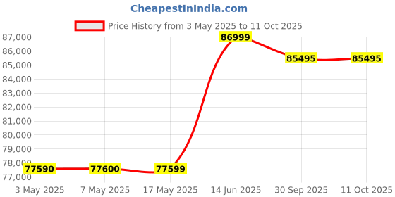 amazon.in Weber SPIRIT II E-215 Gas Grill with GBS, Black Price History Graph from 3 May 2025 to 10 Oct 2025