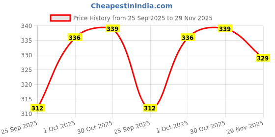 amazon.in webric l Men's Solid Cotton Blend Shirt | Casual | Plain | Half Sleeve | Black Shirt | Summer-Regular Fit (Available in Plus Size) webric Price History Graph from 25 Sep 2025 to 29 Nov 2025