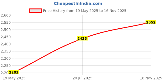 amazon.in Webrick Classic Building Bricks 100 Pieces 2X4 Light Gray (Medium Stone Grey), Classic Brick Block Parts And Pieces 3001, Compatible With Lego, Age 6+ Creative Building Block Toys For Kids Price History Graph from 19 May 2025 to 16 Nov 2025