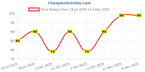 amazon.in Webshoppers - Eye Wash Cup (Pack of 2) + Jal Neti Pot | Nasal Rinse & Sinus Relief | Eye Rinse Cup for Dryness & Irritation | Unbreakable, Travel-Friendly, BPA-Free | Ayurvedic Wellness Cleansing Kit Price History Graph from 19 Jul 2025 to 4 Dec 2025