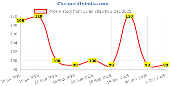 amazon.in Webshoppers | Self Adhesive Resealable transparent 4X6 inches - 100 Pcs BOPP plastic covers for packing,plastic bags (35 Micron) webshoppers Price History Graph from 16 Jul 2025 to 30 Nov 2025