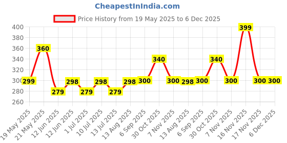 amazon.in Webshoppers Pack Of 100 Pcs - 14X18 Inch Size (Pack Pcs, Transparent Plastic Poly Bag Sealable, Used For Saree Packaging Gift Packing, Cards And Other Packing Etc. Bopp Bags Self Adhesive) webshoppers Price History Graph from 19 May 2025 to 6 Dec 2025