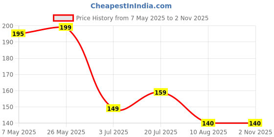 amazon.in Webshoppers - Quality Self Adhesive BOPP Seal Transparent Plastic Packing Bags Pouches for Multipurpose Garments Clothes Saree Shirt (50, 14" x 18") | Including 1 Pcs Powder Puff for makeup Price History Graph from 7 May 2025 to 1 Nov 2025