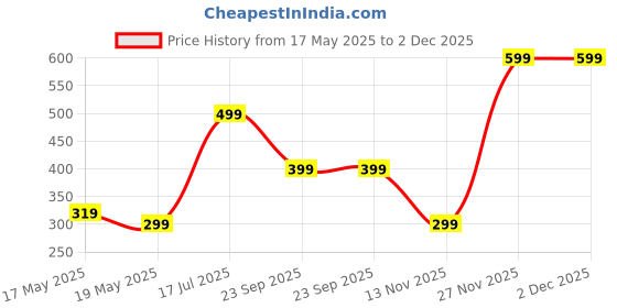 amazon.in Webstar Cotton 2 In 1 Long Scarf Mask With Dupatta Usable For Vehicle Driving | Universal Size | For Girl & Women | Mix Pattern, Female, White Price History Graph from 17 May 2025 to 2 Dec 2025