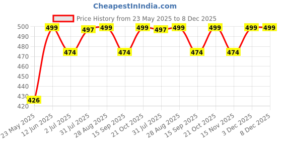 amazon.in Webstar Shiva Smoke Fountain Polyresin Back Flow Incense Holder Aromatic Fountain Lord Shiva Idol Shivling Incense Holder With 10 Back Flow Incense Cones,Aromatherapy|Home Decor-1-Pcs+10 Cones, Black Price History Graph from 23 May 2025 to 8 Dec 2025