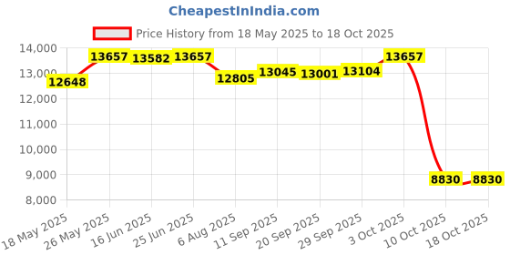 amazon.in webster Ultra Plus WHD2431 Can Liners, 16 Gallon, 24-Inch x33-Inch , 200/CT, Translucent webster Price History Graph from 18 May 2025 to 17 Oct 2025