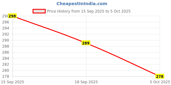 amazon.in WebWares 10pcs Cockroach Trap Roach Killer, Cockroach Traps with Bait, Sticky Pest Control Trap, Cockroach Killer Traps for Insects Pack of 10 webwares Price History Graph from 15 Sep 2025 to 5 Oct 2025