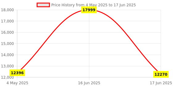 amazon.in Wecamera_usb High Speed Wide Angle USB Computer Camera Module 1080P Mini Webcam Board High Frame 90fps Web PC Camera for Laptop Raspberry Pi (Lense Price History Graph from 4 May 2025 to 17 Jun 2025