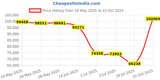 amazon.in Weceleh Electric Cooktop, 30 Inch Built-in Ceramic Cooktops 6400W, Electric Stove Top with 4 Burners 220-240V(No Plug), 9 Heating Levels, Child Lock, Sensor Touch Control, Residual Heat Warning Price History Graph from 19 May 2025 to 22 Oct 2025