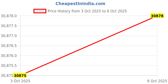 amazon.in WeckMethod RMT Club Price History Graph from 3 Oct 2025 to 6 Oct 2025