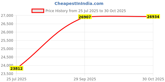 amazon.in WeckMethod RMT Club (4 LB) - 2023 Training Tool for Functional Training & Full-Body Workouts Price History Graph from 25 Jul 2025 to 30 Oct 2025