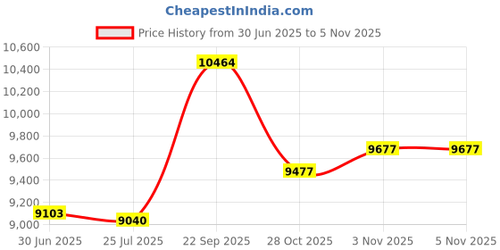 amazon.in WECO Inline Color Changing Deionizing Mixed Resin for Pure and Spotless Water - High Purity Mixed Bed Resin (DI) 2 X 10 Inch Cartridge (3/8 Inch Quick Connect) Price History Graph from 30 Jun 2025 to 3 Nov 2025
