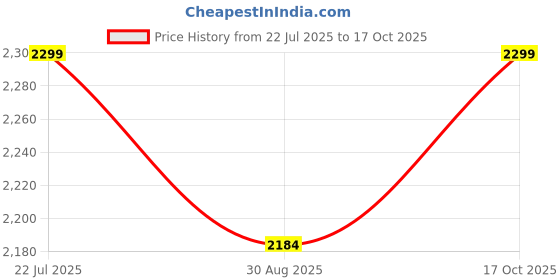 amazon.in WeConnect Care 1 Year Accident, Liquid & Screen Damage Protection Plan and 1 Year Extended Warranty Plan for Smart Phones Price Rs.10001 to Rs.20000 (E Mail Delivery Only) Oppo Vivo Samsung Realme Price History Graph from 22 Jul 2025 to 17 Oct 2025