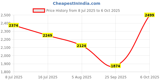 amazon.in WeConnect Care - 3 Years Extended Warranty for LED TVs (Price Range Rs.15001 to 20000) Price History Graph from 8 Jul 2025 to 6 Oct 2025