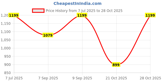 amazon.in WeConnect Care - 3 Years Extended Warranty for LED TVs (Price Upto Rs.10000) Price History Graph from 7 Jul 2025 to 28 Oct 2025