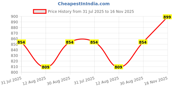 amazon.in WeConnect Care Accident, Liquid & Screen Damage Protection Plan for Smart Phones Price Upto Rs.10000 (E Mail Delivery Only) Oppo Vivo Samsung Phones Price History Graph from 31 Jul 2025 to 16 Nov 2025