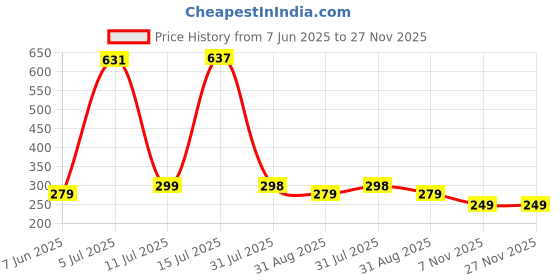 amazon.in WeCool 4 Ports USB Hub (USB A to 4 USB-A Ports), 3 Ports USB 2.0 and 1 Port USB 3.0 for Super High Speed Data Transfer, USB hub 3.0 for pc, Laptop, HDD, Printer, Camera,Keyborad, Mouse Price History Graph from 7 Jun 2025 to 26 Nov 2025