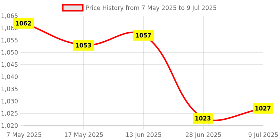 amazon.in WeCool 62inc / 144cm Long Sefie Stick with Tripod Stand, Large Reinforced Tripod Base, Selfie Stick for Mobile Phone with 6 Section Telescopic Adjustment & 1/4" Screw Compatible with all Phone & Gopro Price History Graph from 7 May 2025 to 9 Jul 2025