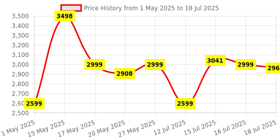 amazon.in WeCool Auto Face Tracking Tripod,360° Rotation Mobile Holder for Smart Video&Photo Shooting with Remote,No App Needed,Gimbal Stabilizer with Gesture Control for Vlog,Streaming & Video Recording,Black wecool Price History Graph from 1 May 2025 to 16 Jul 2025