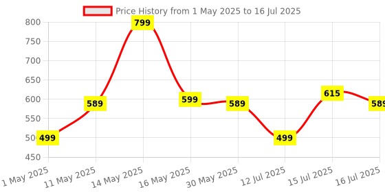 amazon.in WeCool B1 360° Rotational Mobile Holder for Bikes,Motorcycle Handlebar Mounts for Maps and GPS Navigation,Bike Mobile Holder with One Click Locking, Firm Gripping, Anti Shake and Stable Phone Mount wecool Price History Graph from 1 May 2025 to 16 Jul 2025