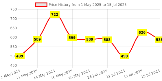 amazon.in WeCool B2 Mirror Fit Mobile Holder for scooty/Scooter/Bike/Motorcycle with One Click Button Controlled Phone Mount,Mobile Holder for Bike Ideal for Maps and GPS Navigation with Auto Locking,Firm Grip wecool Price History Graph from 1 May 2025 to 15 Jul 2025