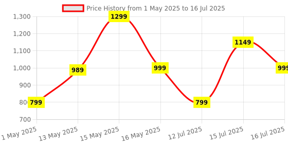 amazon.in WeCool B4 360° Rotational Stable Mobile Holder for Bikes with 4 Arm Strong Protection,Mobile Stand for Bike Handle with One Click Locking,Perfect for Mounting Smartphones,Map & GPS Devices - Black wecool Price History Graph from 1 May 2025 to 16 Jul 2025