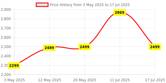 amazon.in WeCool G1 Selfie Stick with Tripod Stand with Gimbal 1-Axis Stabiliser with Facial Tracking, This Action Camera Gimbal Compatible with All Smart Phones, Portable and Foldable for Android & iPhone. Price History Graph from 3 May 2025 to 17 Jul 2025