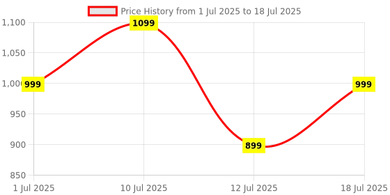 amazon.in WeCool S3 selfie stick tripod for mobile with 360° rotation offers a 4-leg stable base, extends up to 105 cm, supports Bluetooth 5.2 with 10m range, and fits phones, GoPro, and cameras via 1/4" screw. Price History Graph from 1 Jul 2025 to 12 Jul 2025
