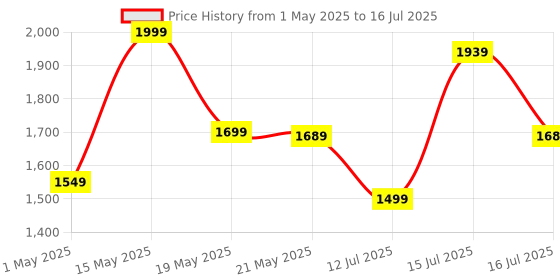 amazon.in WeCool S5 Selfie Stick with Tripod Stand, 6section Telescopic Pole with 62in/158cm Long Stick, Ultimate Stability with 360° Rotating Handle & Reinforced Tripod Stand, Selfie Stick for Photos &Vlogging wecool Price History Graph from 1 May 2025 to 16 Jul 2025