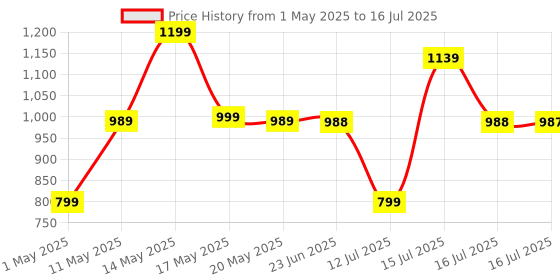 amazon.in WeCool S6 Reinforced Bluetooth Selfie Stick with Tripod Stand, 45inc/ 130cm Long Selfie Stick with 6-Section Stable Base, Detachable Mobile Holder, Compatible with Mobile/GoPro for Video & Photoshoot Price History Graph from 1 May 2025 to 16 Jul 2025