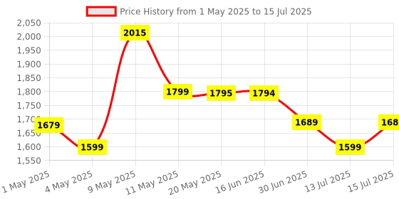 amazon.in WeCool S7 Selfie Stick with tripod stand, 71 inches Ultra Long with Reinforced Quad Stand, 360° Rotatable Handle with Detachable Bluetooth Remote. Ultimate Stability for Vlogging with Cameras & GoPros Price History Graph from 1 May 2025 to 15 Jul 2025