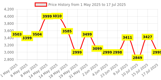 amazon.in WeCool S8 AI-Powered Selfie Stick for Mobile, Auto Face Tracking Tripod with 360° Auto Rotating Selfie Stick, 68-inch/173 cm Long Aluminum Extension for Mobile & Camera with Quad-Leg Stability. Price History Graph from 1 May 2025 to 15 Jul 2025