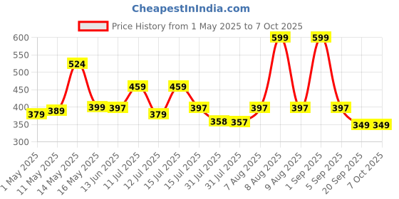 amazon.in WeCool Selfie Stick with Tripod Stand, Bluetooth Extendable Tripod for Mobile Phone, 3-in-1Multifunctional Selfie Stick for iPhone/Mi/OnePlus/Samsung/Oppo/Vivo and All Phones wecool Price History Graph from 1 May 2025 to 7 Oct 2025