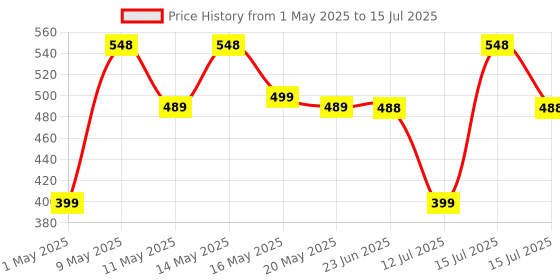 amazon.in WeCool T1 Mobile Stand for Desk with 360°Rotation & Stable Metalic Round Base,Tabletop Phone Stand with Height & View Angle Adjustment,Portable Phone Holder for Smartphones,Tablets,Kindles & for iPad wecool Price History Graph from 1 May 2025 to 15 Jul 2025
