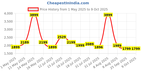 amazon.in WeCool X3 Ows Open-Ear Wearable Stereo Bluetooth Earphones with Ear-Hook,Bt 5.3 True Wireless Earbuds for Running & Workouts with 24 Hours Long Battery Life,Ipx5 Waterproof,Touch Control-Open Ear Price History Graph from 1 May 2025 to 8 Oct 2025