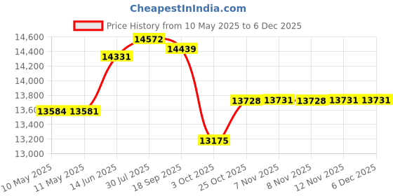 amazon.in wecotton Tang Suit Men Hanfu Chinese Traditional Clothes Kung Fu Shirt Uniform Long Sleeved Coat Tops and Pants wecotton Price History Graph from 10 May 2025 to 5 Dec 2025
