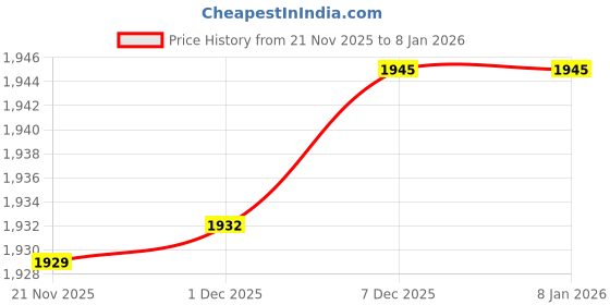 amazon.in wedani Georgette Embroidered Anarkali Dress for Women wedani Price History Graph from 21 Nov 2025 to 6 Jan 2026
