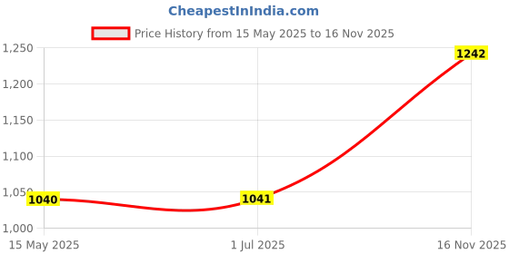 amazon.in wedani Georgette Embroidered Anarkali Gown for Women wedani Price History Graph from 15 May 2025 to 16 Nov 2025