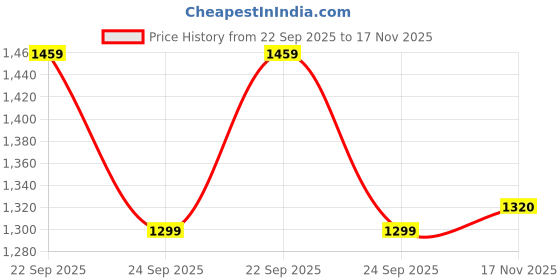 amazon.in wedani Georgette Embroidered Long Gown for Women wedani Price History Graph from 22 Sep 2025 to 17 Nov 2025