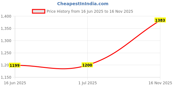 amazon.in wedani Pink Georegtte Anarkali Gown for Women wedani Price History Graph from 16 Jun 2025 to 16 Nov 2025