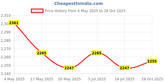 amazon.in Wedding Bouquet Artificial Flowers Decorative Bride Holding Flowers Blue White Price History Graph from 4 May 2025 to 28 Oct 2025