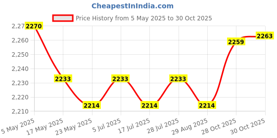 amazon.in Wedding Bouquet Artificial Flowers Decorative Bride Holding Flowers Rose Pink Price History Graph from 5 May 2025 to 30 Oct 2025